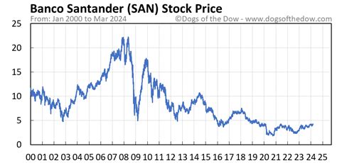 Sanofi's stock was trading at €89.76 at the beginning of the year. Since then, SAN shares have decreased by 3.7% and is now trading at €86.46. View the best growth stocks for 2024 here.